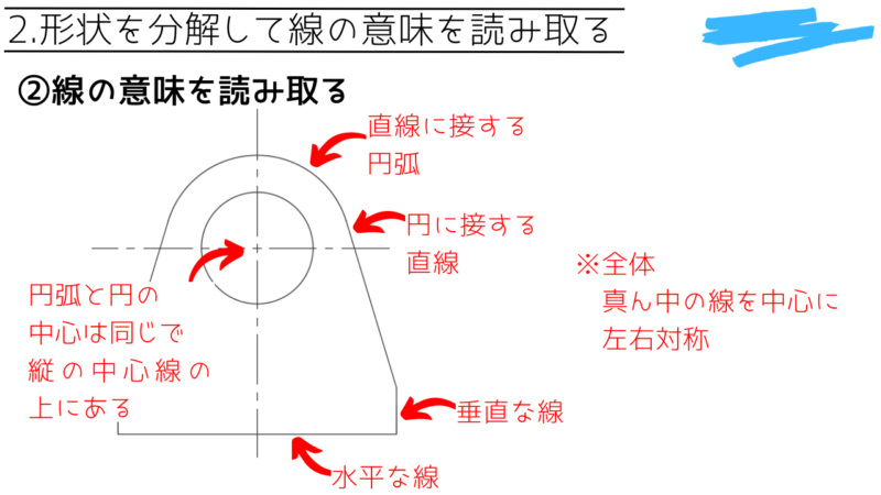 線の意味を読み取る