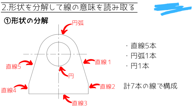 形状の分解